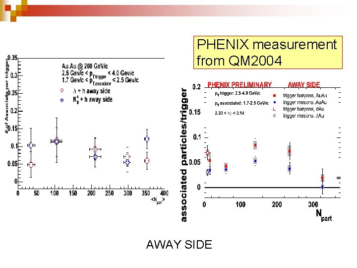 PHENIX measurement from QM 2004 AWAY SIDE 