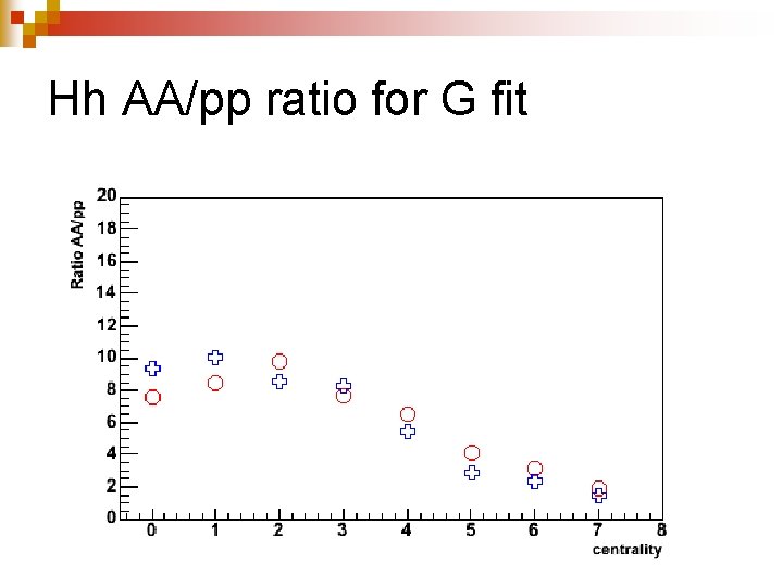 Hh AA/pp ratio for G fit 