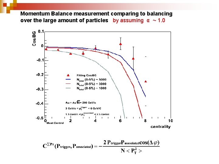 Momentum Balance measurement comparing to balancing over the large amount of particles by assuming