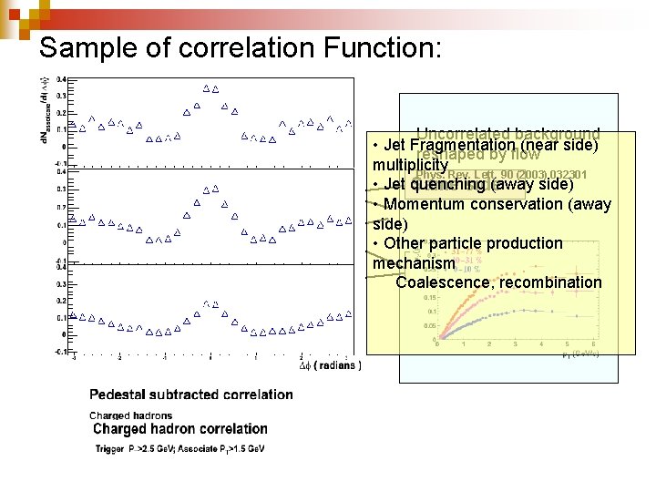 Sample of correlation Function: Uncorrelated background • Jet Fragmentation (near side) reshaped by flow