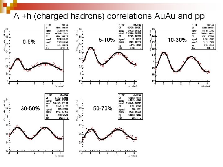 Λ +h (charged hadrons) correlations Au. Au and pp 0 -5% 30 -50% 5