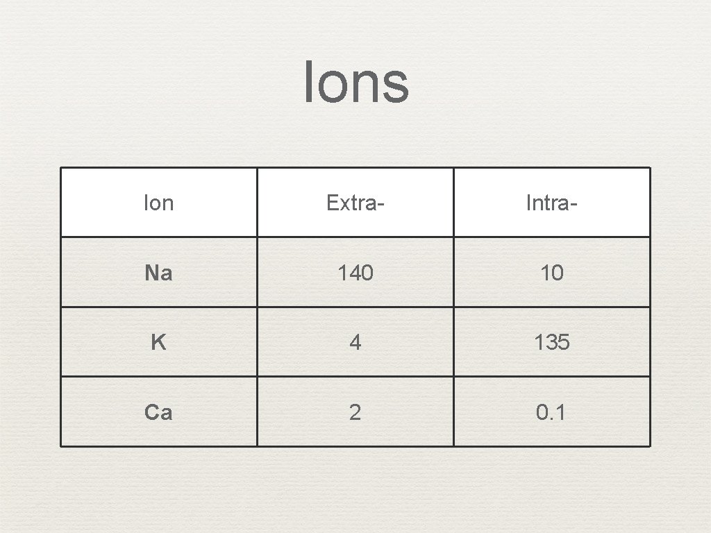 Ions Ion Extra- Intra- Na 140 10 K 4 135 Ca 2 0. 1