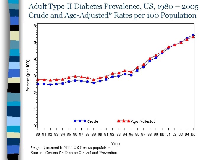 Adult Type II Diabetes Prevalence, US, 1980 – 2005 Crude and Age-Adjusted* Rates per