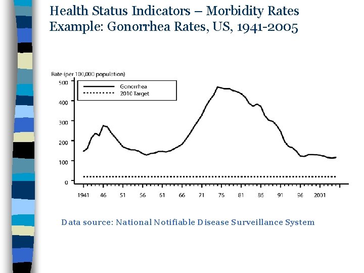 Health Status Indicators – Morbidity Rates Example: Gonorrhea Rates, US, 1941 -2005 Data source: