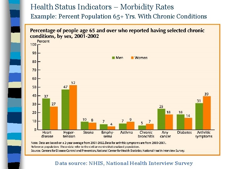 Health Status Indicators – Morbidity Rates Example: Percent Population 65+ Yrs. With Chronic Conditions