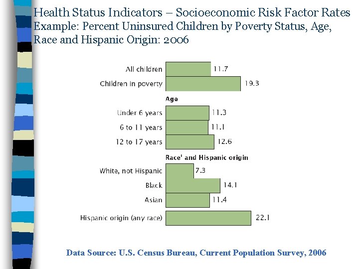 Health Status Indicators – Socioeconomic Risk Factor Rates Example: Percent Uninsured Children by Poverty