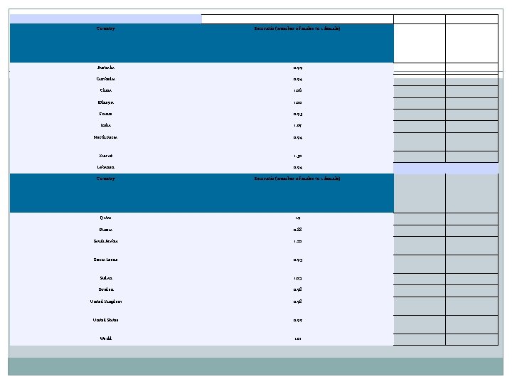 Country Sex ratio (number of males to 1 female) Australia 0. 99 Cambodia 0.