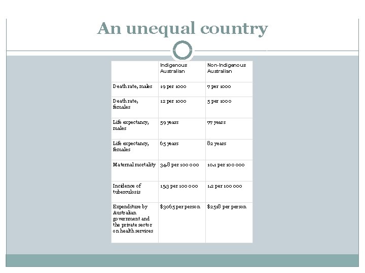 An unequal country Indigenous Australian Non-Indigenous Australian Death rate, males 19 per 1000 7