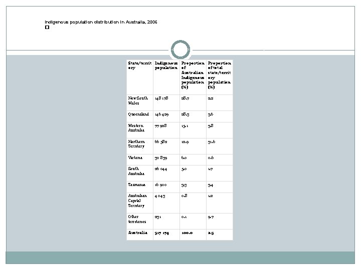 Indigenous population distribution in Australia, 2006 � State/territ Indigenous Proportion ory population of Australian