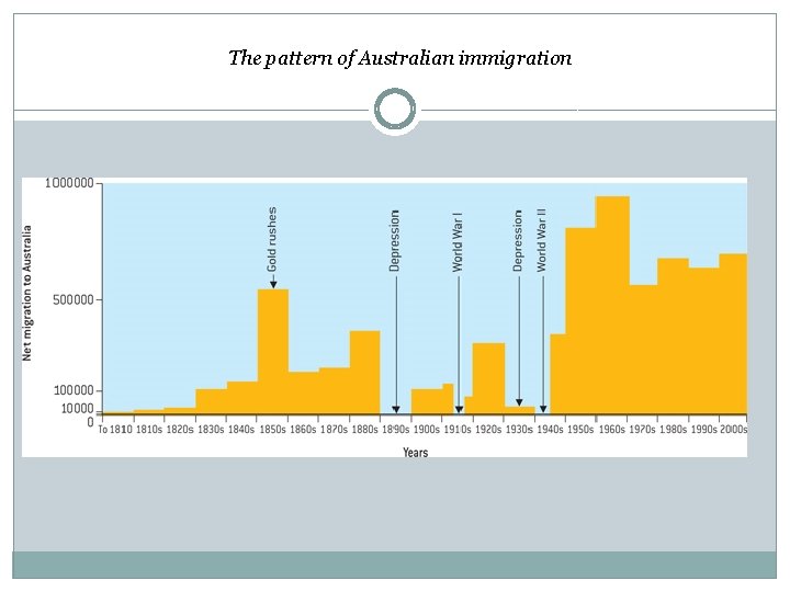 The pattern of Australian immigration 