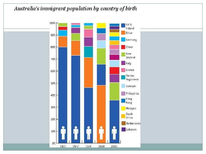 Australia's immigrant population by country of birth 