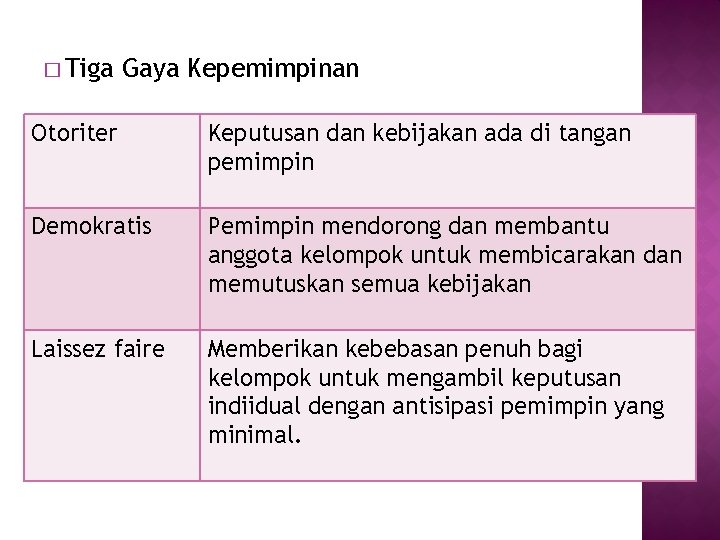 � Tiga Gaya Kepemimpinan Otoriter Keputusan dan kebijakan ada di tangan pemimpin Demokratis Pemimpin