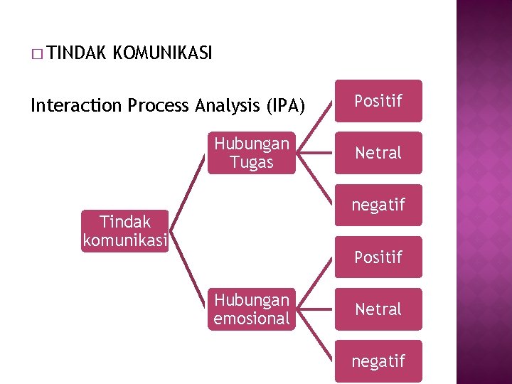 � TINDAK KOMUNIKASI Interaction Process Analysis (IPA) Hubungan Tugas Positif Netral negatif Tindak komunikasi