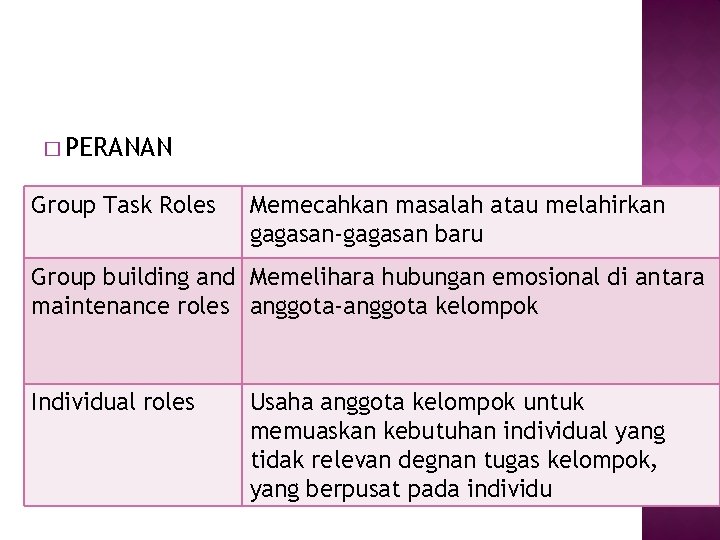 � PERANAN Group Task Roles Memecahkan masalah atau melahirkan gagasan-gagasan baru Group building and