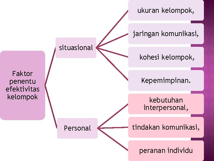 ukuran kelompok, jaringan komunikasi, situasional kohesi kelompok, Faktor penentu efektivitas kelompok Kepemimpinan. kebutuhan interpersonal,