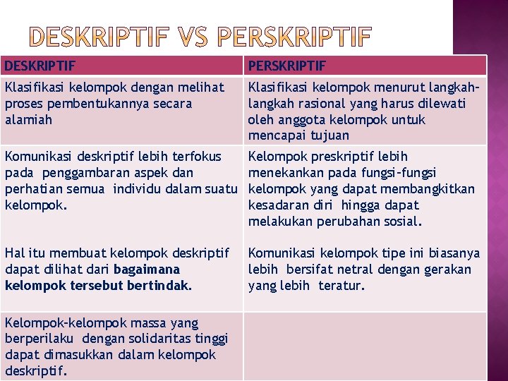 DESKRIPTIF PERSKRIPTIF Klasifikasi kelompok dengan melihat proses pembentukannya secara alamiah Klasifikasi kelompok menurut langkah