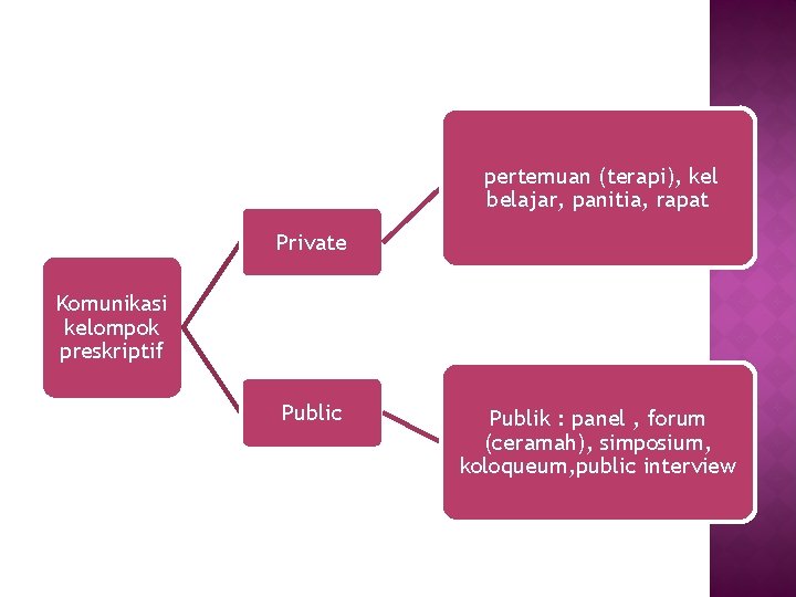 pertemuan (terapi), kel belajar, panitia, rapat Private Komunikasi kelompok preskriptif Public Publik : panel