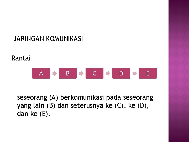 JARINGAN KOMUNIKASI Rantai A B C D E seseorang (A) berkomunikasi pada seseorang yang