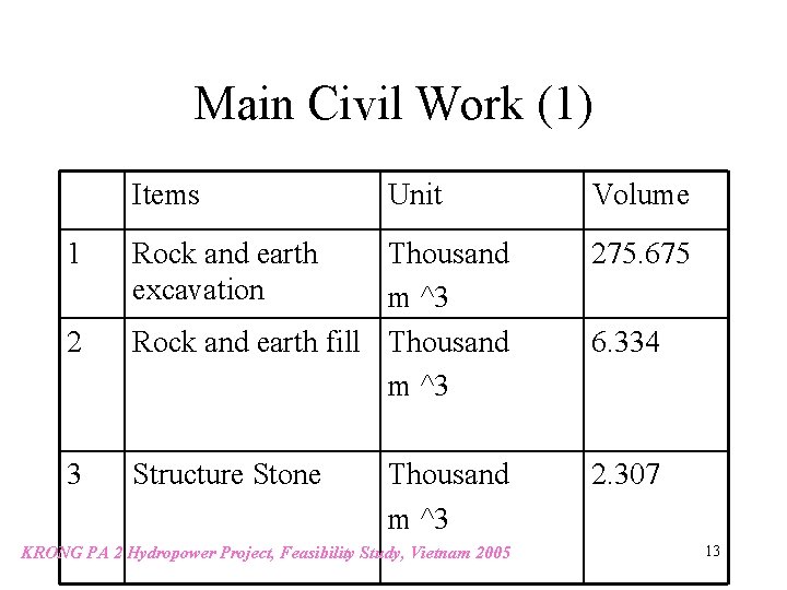 Main Civil Work (1) Items 1 2 3 Unit Rock and earth excavation Volume Main Civil Work (1) Items 1 2 3 Unit Rock and earth excavation Volume