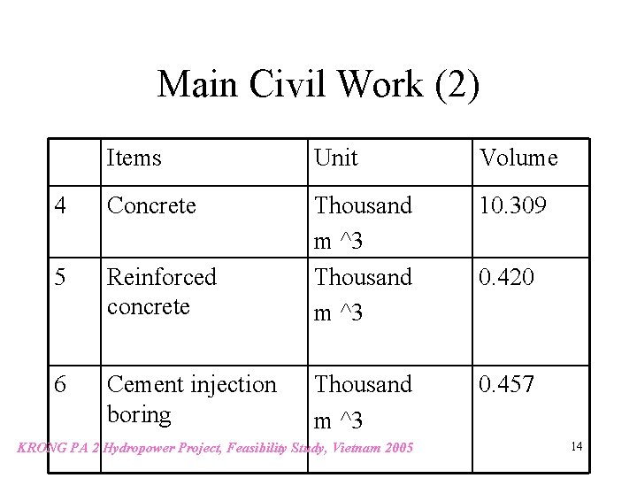 Main Civil Work (2) Items Unit Volume 4 Concrete 10. 309 5 Reinforced concrete