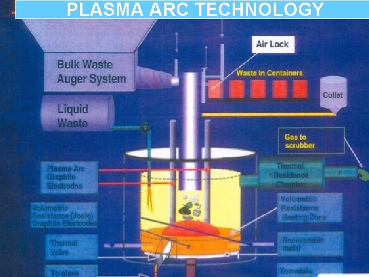 PLASMA ARC TECHNOLOGY 