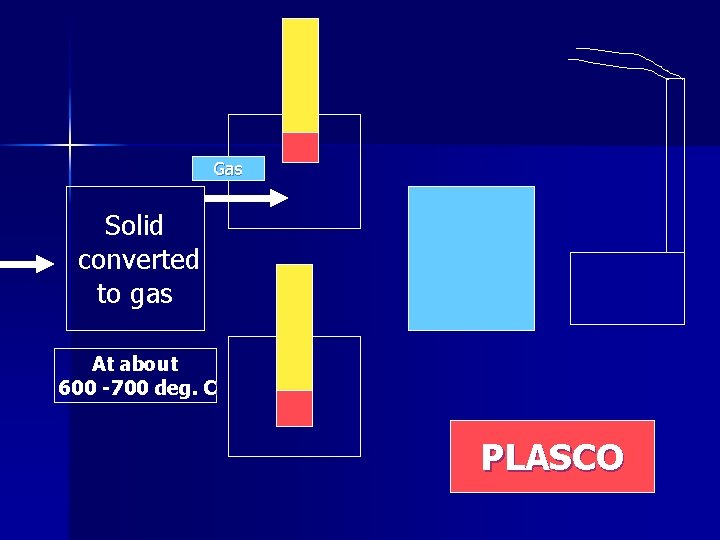 Gas Solid converted to gas At about 600 -700 deg. C PLASCO 
