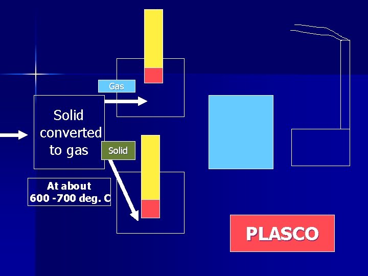 Gas Solid converted to gas Solid At about 600 -700 deg. C PLASCO 