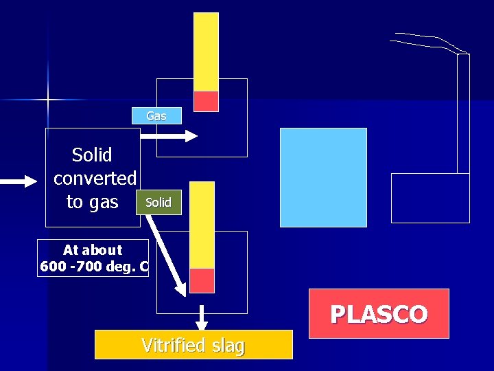 Gas Solid converted to gas Solid At about 600 -700 deg. C PLASCO Vitrified
