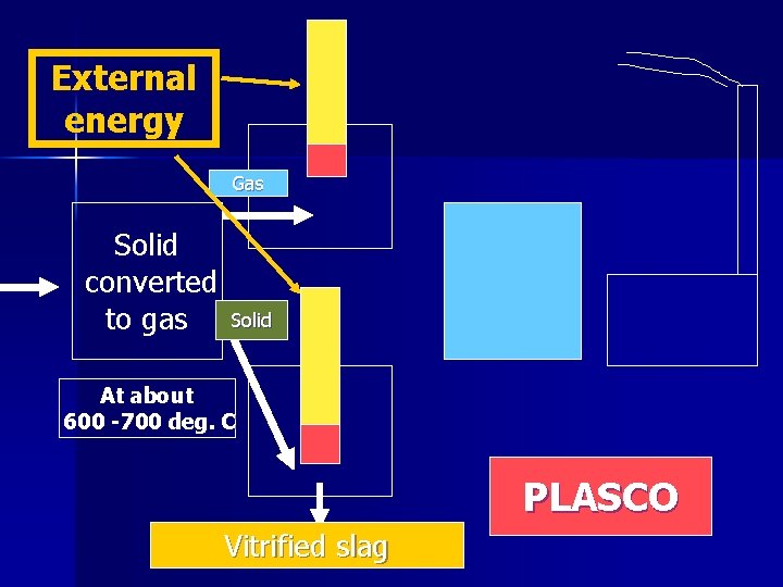 External energy Gas Solid converted to gas Solid At about 600 -700 deg. C