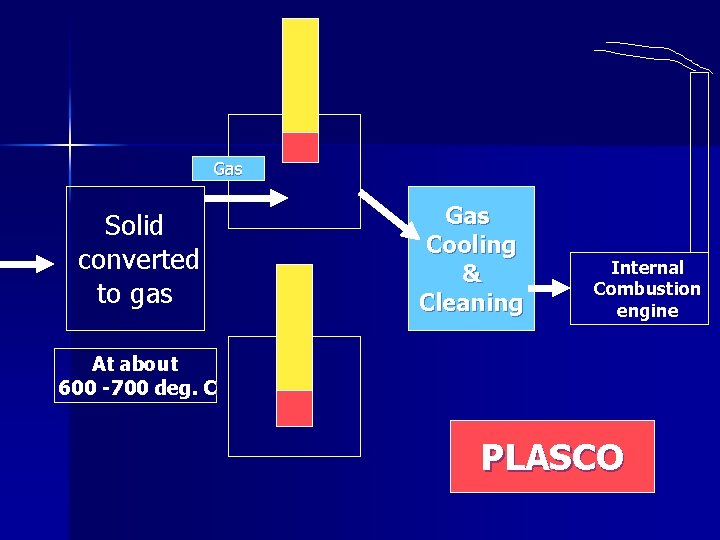 Gas Solid converted to gas Gas Cooling & Cleaning Internal Combustion engine At about