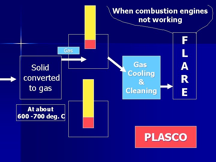 When combustion engines not working Gas Solid converted to gas Gas Cooling & Cleaning