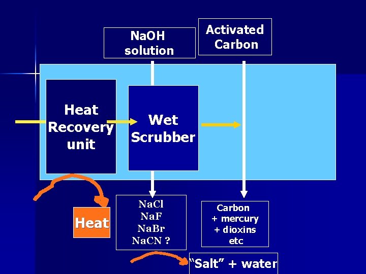 Activated Carbon Na. OH solution Heat Recovery unit Heat Wet Scrubber Na. Cl Na.