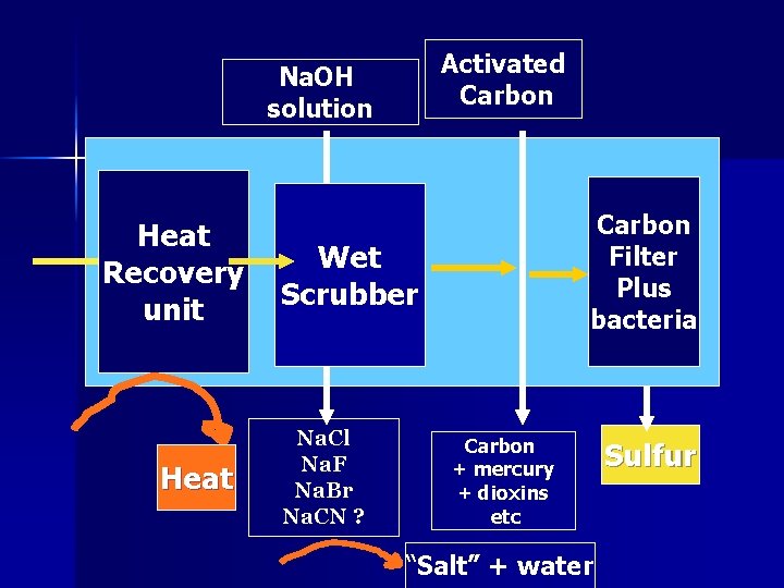 Activated Carbon Na. OH solution Heat Recovery unit Heat Carbon Filter Plus bacteria Wet