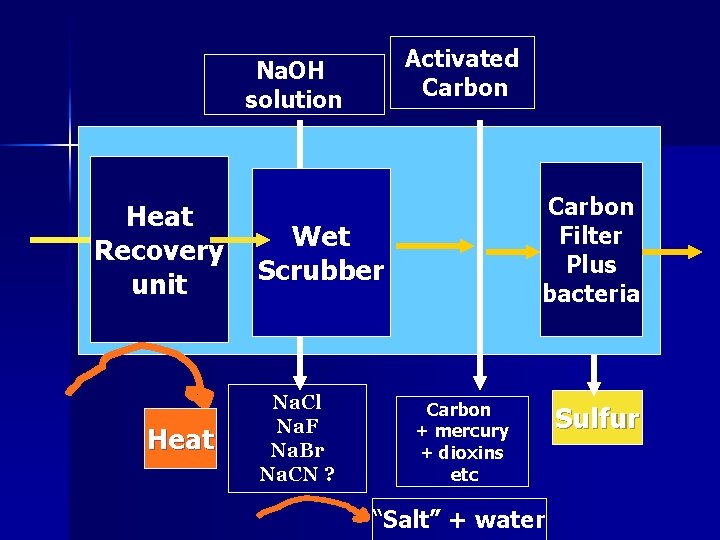 Activated Carbon Na. OH solution Heat Recovery unit Heat Carbon Filter Plus bacteria Wet