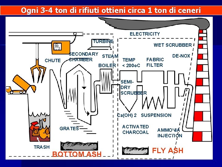 Ogni 3 -4 ton di rifiuti ottieni circa 1 ton di ceneri ELECTRICITY TURBINE