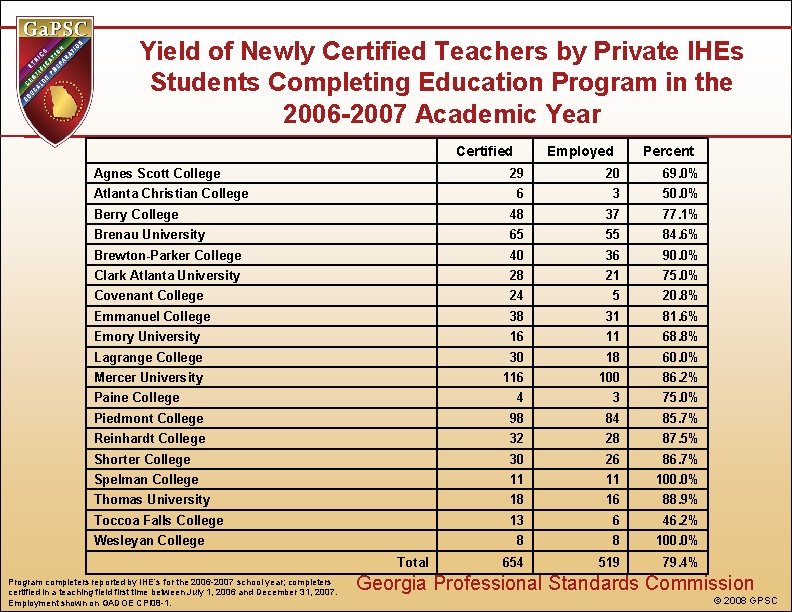 Yield of Newly Certified Teachers by Private IHEs Students Completing Education Program in the