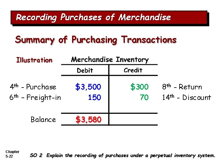 Recording Purchases of Merchandise Summary of Purchasing Transactions Illustration 4 th - Purchase 6