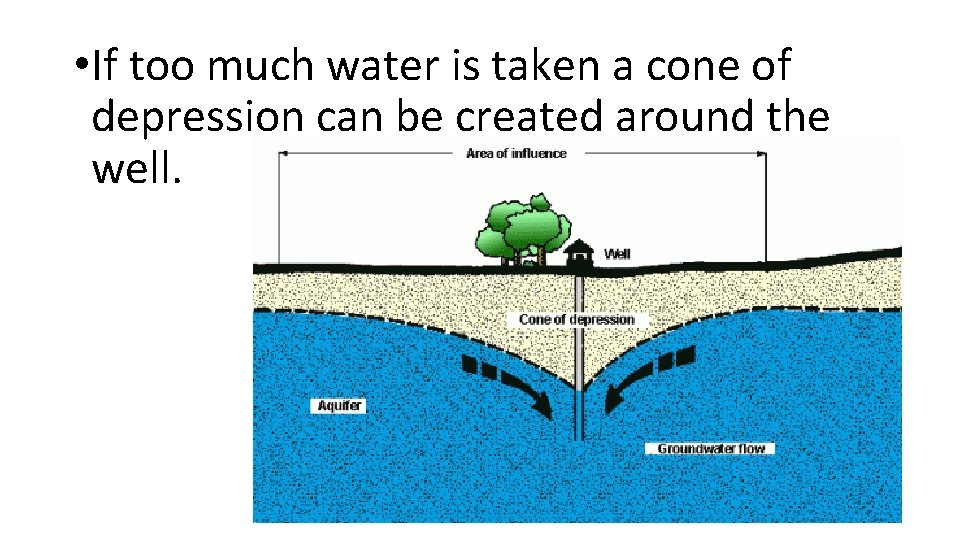  • If too much water is taken a cone of depression can be