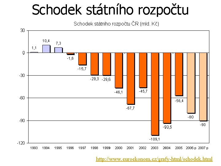 Schodek státního rozpočtu Pramen: http: //www. euroekonom. cz/grafy-html/schodek. html 