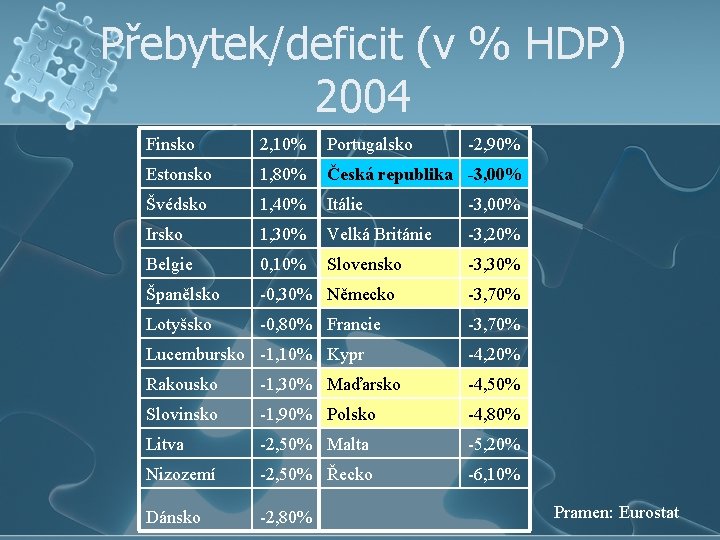 Přebytek/deficit (v % HDP) 2004 Finsko 2, 10% Portugalsko -2, 90% Estonsko 1, 80%