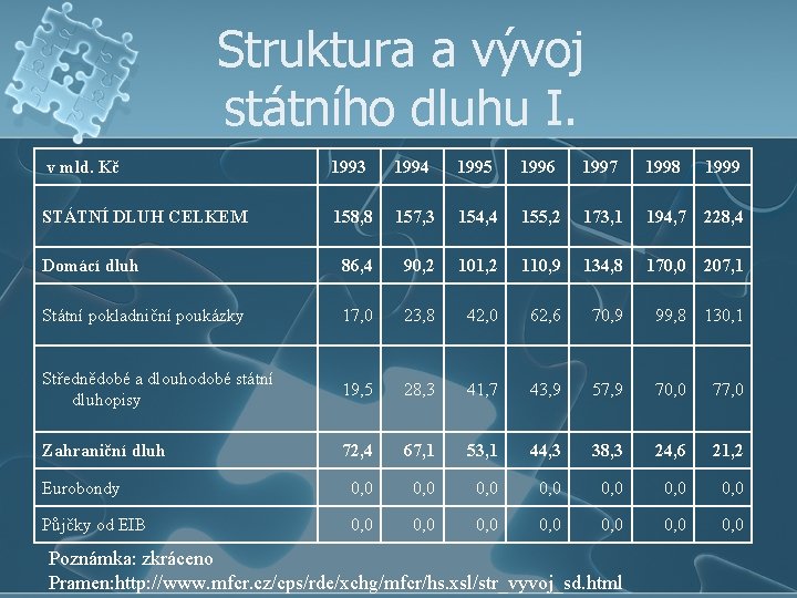 Struktura a vývoj státního dluhu I. v mld. Kč 1993 1994 1995 1996 1997
