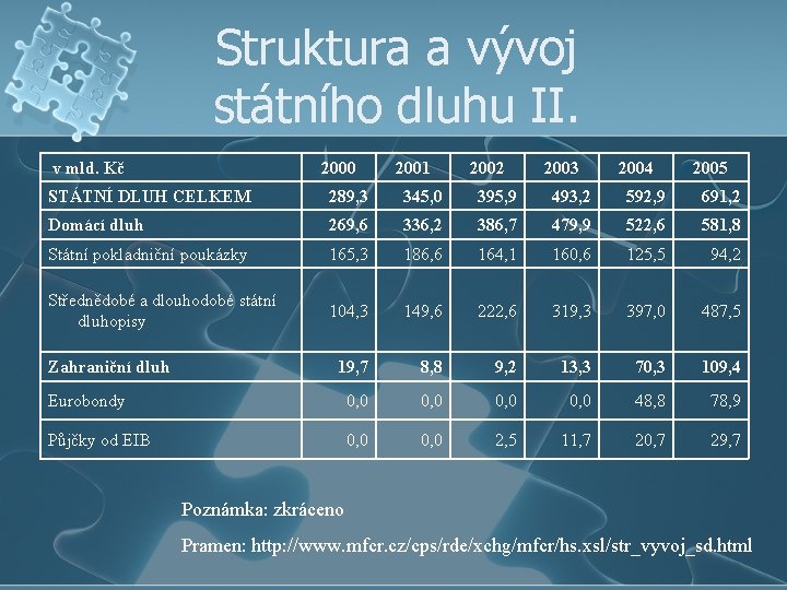 Struktura a vývoj státního dluhu II. v mld. Kč 2000 2001 2002 2003 2004