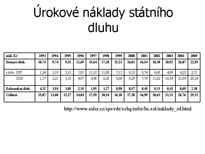 Úrokové náklady státního dluhu mld. Kč 1993 1994 1995 1996 1997 1998 1999 2000