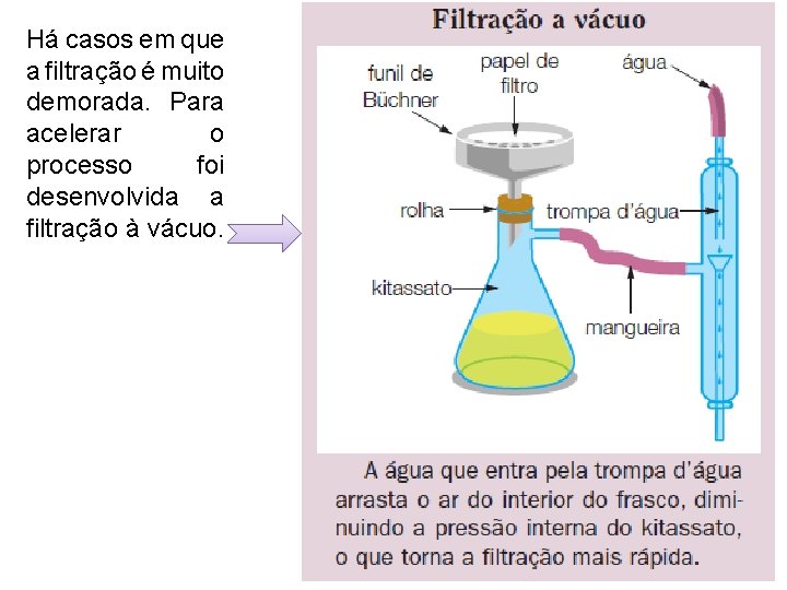 Há casos em que a filtração é muito demorada. Para acelerar o processo foi Há casos em que a filtração é muito demorada. Para acelerar o processo foi