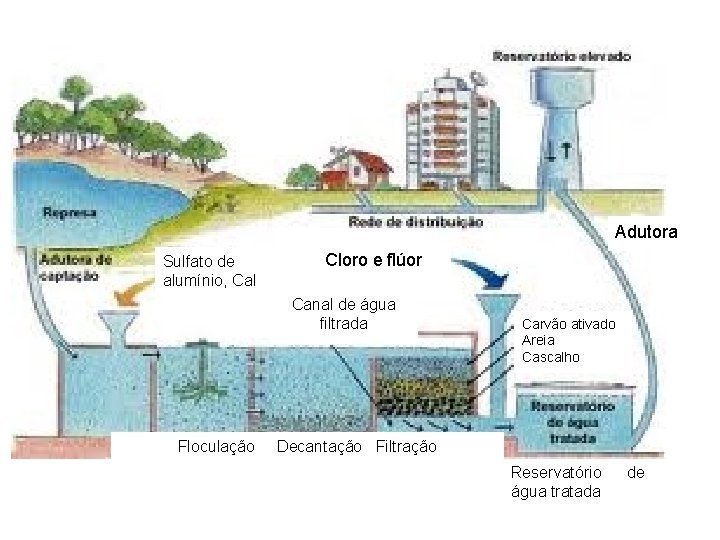 Adutora Sulfato de alumínio, Cal Cloro e flúor Canal de água filtrada Floculação Carvão Adutora Sulfato de alumínio, Cal Cloro e flúor Canal de água filtrada Floculação Carvão