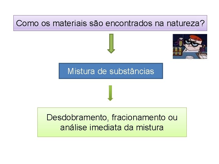 Como os materiais são encontrados na natureza? Mistura de substâncias Desdobramento, fracionamento ou análise Como os materiais são encontrados na natureza? Mistura de substâncias Desdobramento, fracionamento ou análise