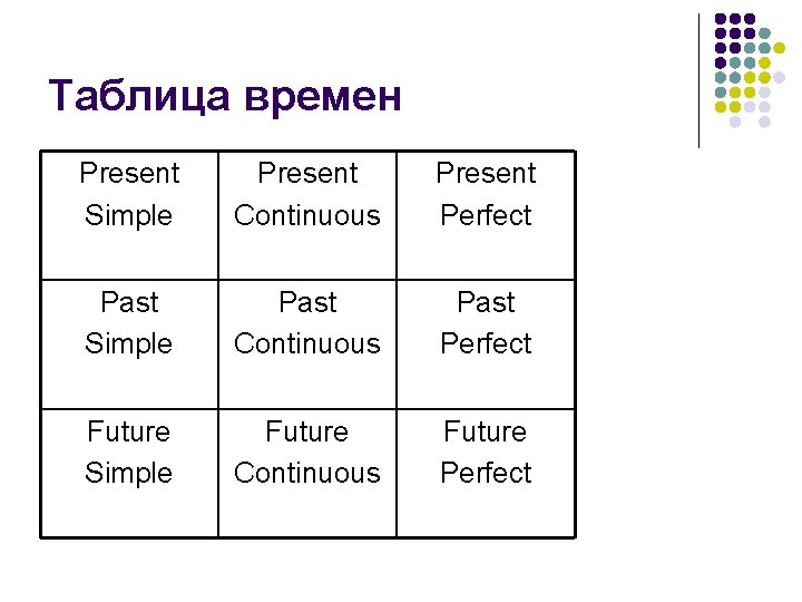 Таблица времен Present Simple Present Continuous Present Perfect Past Simple Past Continuous Past Perfect