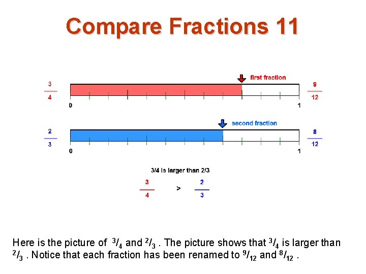 Compare Fractions 11 Here is the picture of 3/4 and 2/3. The picture shows