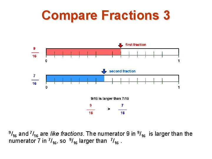 Compare Fractions 3 9/ 7 9 16 and /16 are like fractions. The numerator