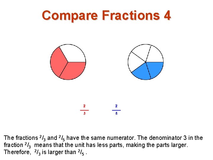 Compare Fractions 4 The fractions 2/3 and 2/5 have the same numerator. The denominator